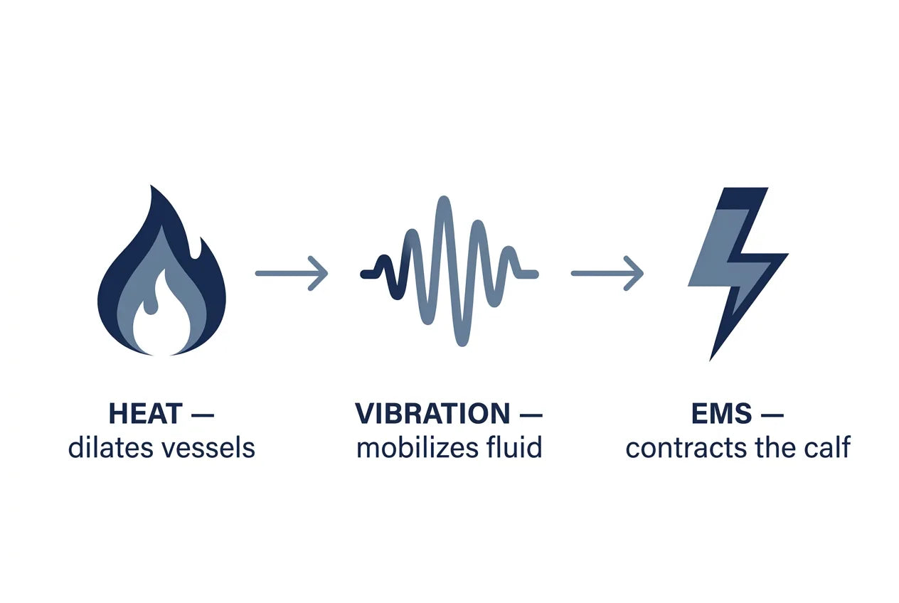 Three steps: Heat dilates vessels, Vibration mobilizes fluid, EMS contracts the calf